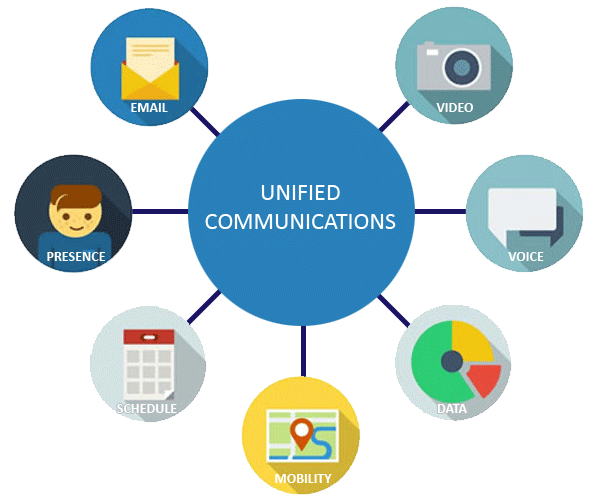unified communication solutions